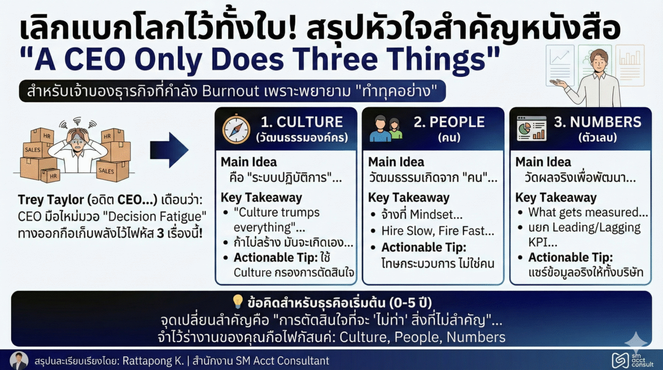 CEO Does only 3 things
