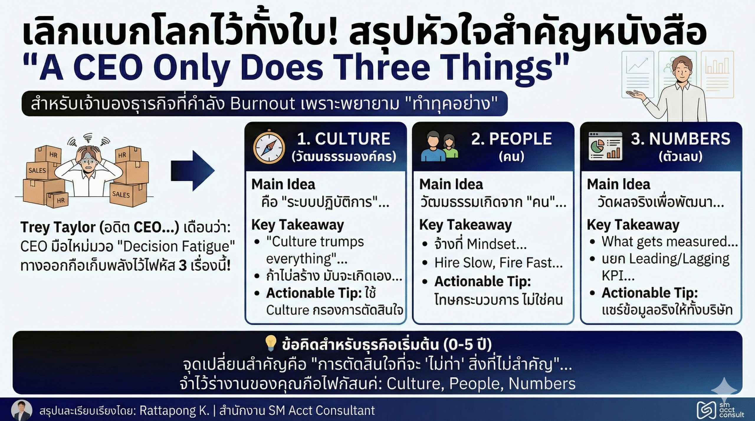 CEO Does only 3 things