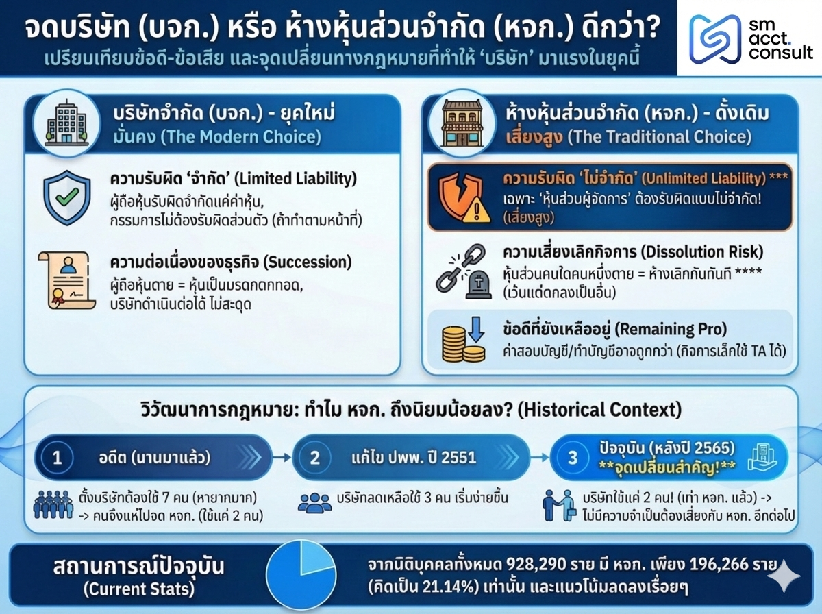 จดบริษัท หรือ ห้างหุ้นส่วนจำกัด ดีกว่า?