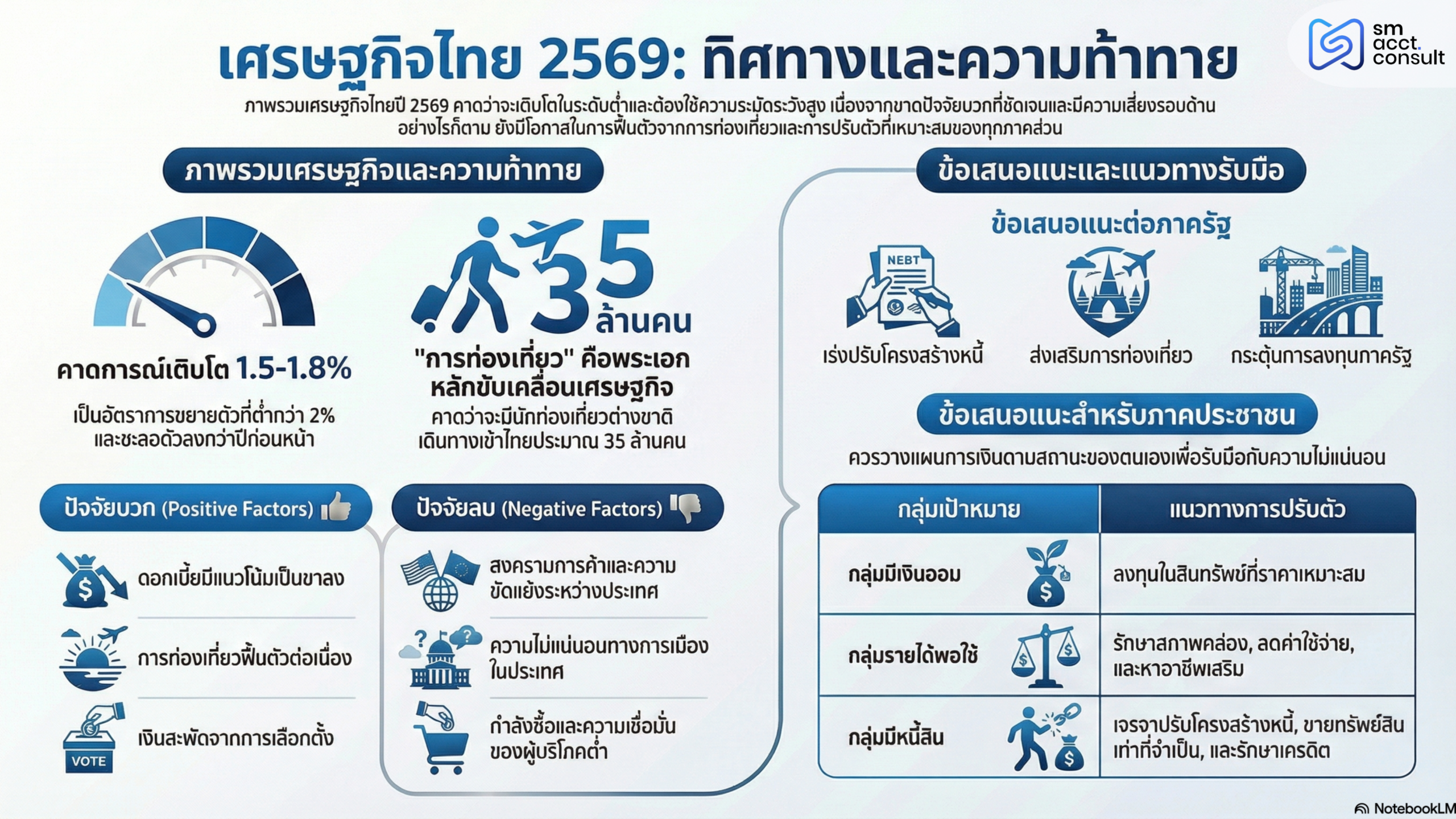า สรุปอินโฟกราฟิกเศรษฐกิจไทยปี 2569 โดย ธนวรรธน์ พลวิชัย