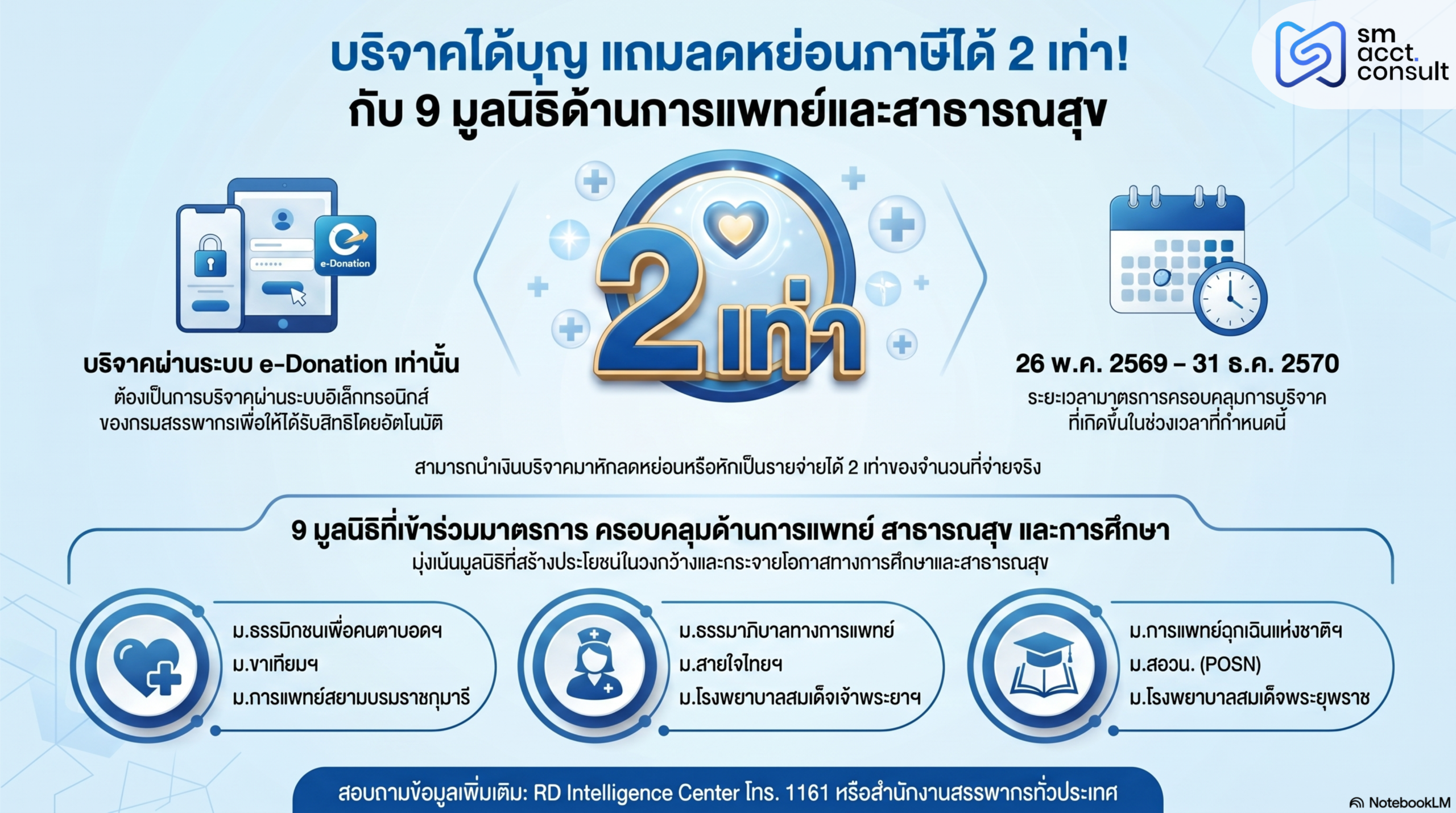 มาตรการภาษีบริจาคเงิน e-Donation ลดหย่อนภาษี 2 เท่า 9 มูลนิธิ