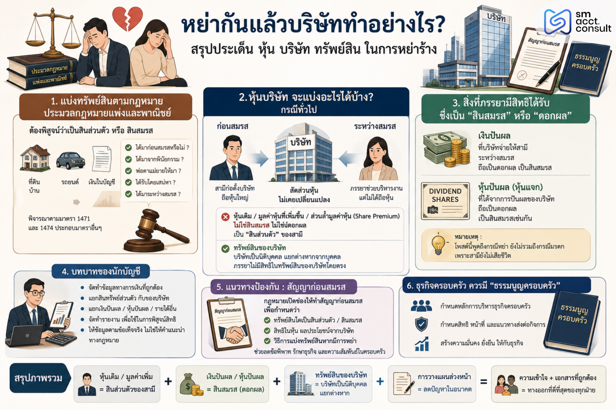 อินโฟกราฟิกสรุปประเด็นกฎหมายและบัญชีเรื่องการแบ่งหุ้นและทรัพย์สินบริษัทเมื่อหย่าร้างสำหรับเจ้าของธุรกิจ