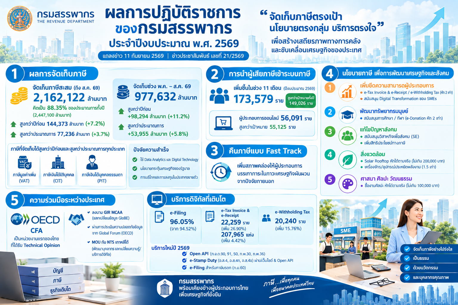 กรมสรรพากร-ภาษีดิจิทัล