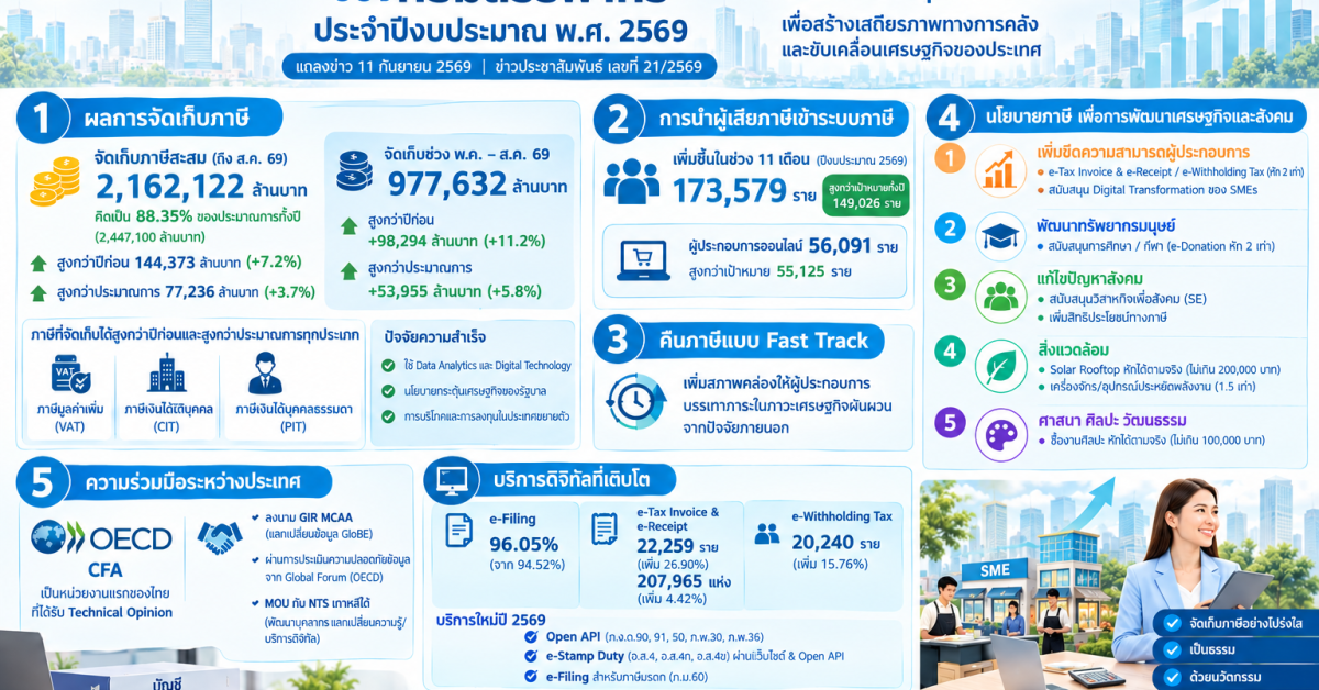 กรมสรรพากร-ภาษีดิจิทัล