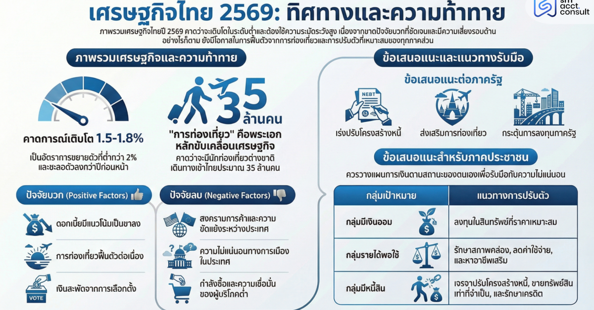 า สรุปอินโฟกราฟิกเศรษฐกิจไทยปี 2569 โดย ธนวรรธน์ พลวิชัย