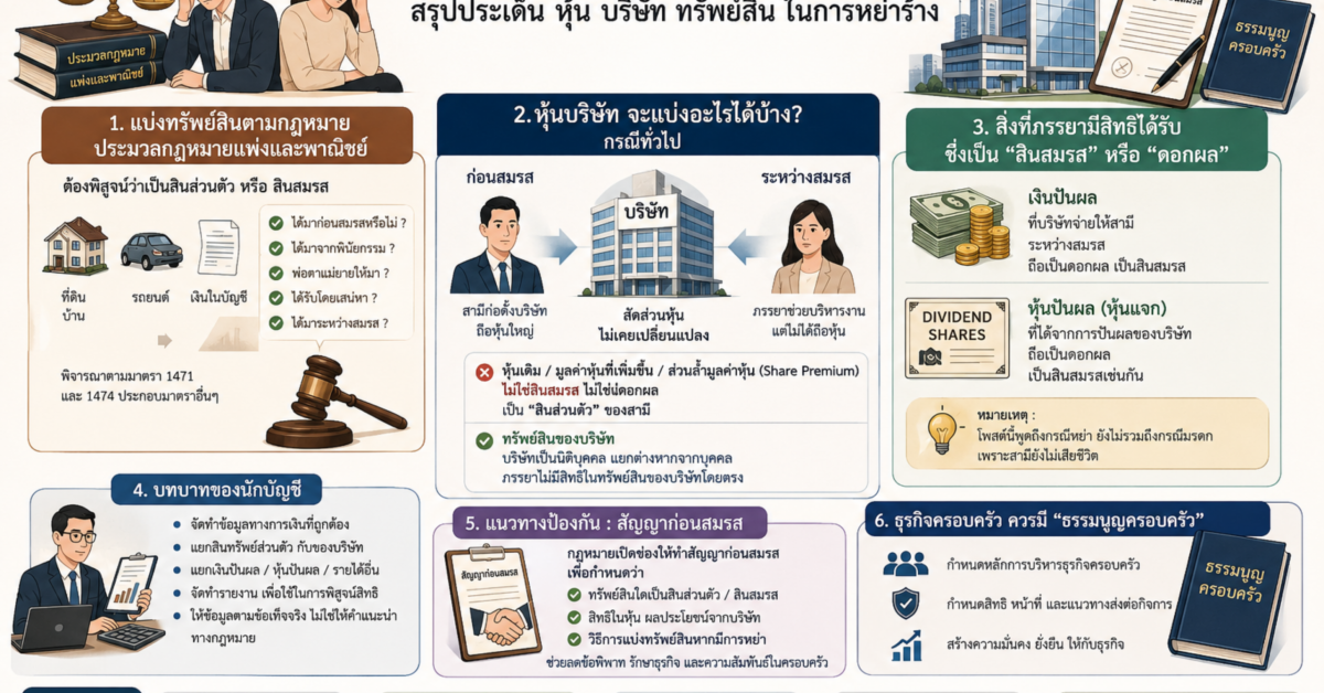 อินโฟกราฟิกสรุปประเด็นกฎหมายและบัญชีเรื่องการแบ่งหุ้นและทรัพย์สินบริษัทเมื่อหย่าร้างสำหรับเจ้าของธุรกิจ